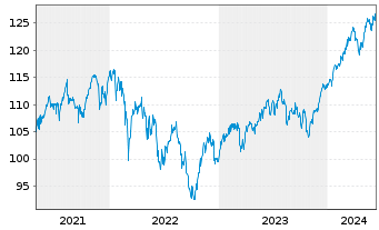Chart Raiffeisen-Gl.Div-ESG-Akt. - 5 années