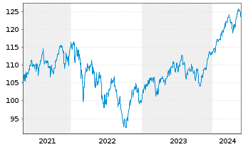 Chart Raiffeisen-Gl.Div-ESG-Akt. - 5 Jahre