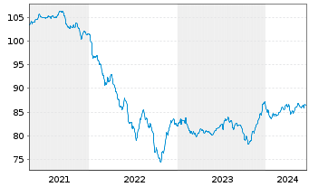 Chart Raiffeisen-E.M.-ESG-Trans-Rent Inh-Ant.(R) A St oN - 5 années