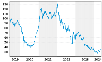 Chart Lenzing AG - 5 Years
