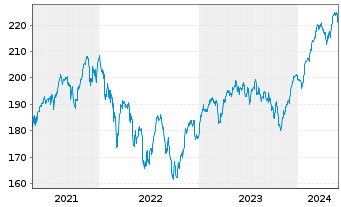 Chart ESPA VINIS Stock Europe Inhaber-Anteile T o.N. - 5 Jahre