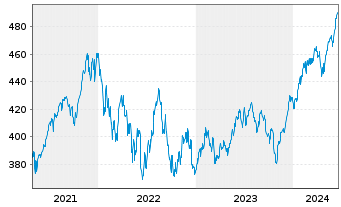 Chart ESPA VINIS Stock Global Inhaber-Anteile T o.N. - 5 années