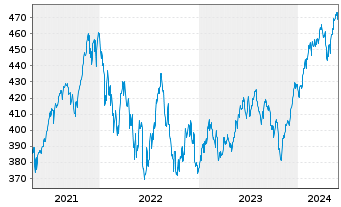 Chart ESPA VINIS Stock Global Inhaber-Anteile T o.N. - 5 Jahre