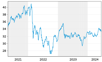 Chart 3 Banken Österreich-Fonds - 5 Years