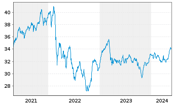 Chart 3 Banken Österreich-Fonds - 5 Jahre