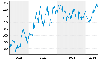 Chart Raiffeisen-Energie-Aktien Inh.-Ant. A Stückorder - 5 Years