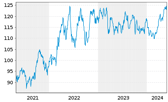 Chart Raiffeisen-Energie-Aktien Inh.-Ant. A Stückorder - 5 Jahre