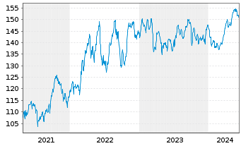 Chart Raiffeisen-Energie-Aktien Inh.-Ant. VT Stückorder - 5 Years