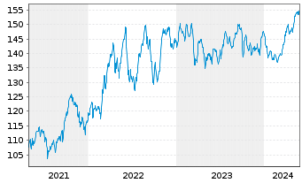 Chart Raiffeisen-Energie-Aktien Inh.-Ant. VT Stückorder - 5 Jahre