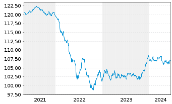 Chart Raiffeisen-ESG-Euro-Corp.Inh.-Ant.R A Stück o.N. - 5 années