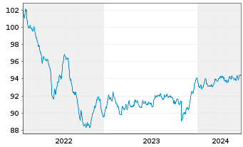 Chart ERSTE BOND EURO CORPORATE Inhaber-Anteile A o.N. - 5 années
