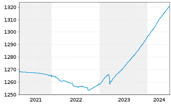 Chart ERSTE RESERVE EURO Inh.-Ant.EUR R01 (T) (EUR)oN - 5 années