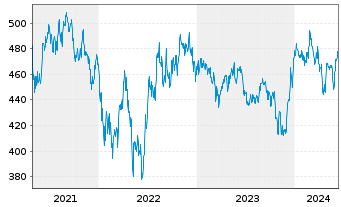 Chart ERSTE STOCK BIOTEC Inh.-Ant.EUR R01 (T)(EUR)oN - 5 Years
