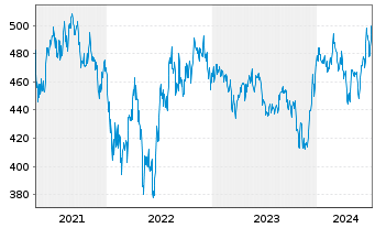 Chart ERSTE STOCK BIOTEC Inh.-Ant.EUR R01 (T)(EUR)oN - 5 Jahre