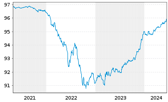 Chart KEPLER Liquid Rentenfonds Inhaber-Anteile A o.N. - 5 années