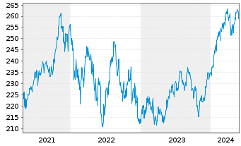 Chart Raiffeisen-Nachhalt.-US-Aktien - 5 Jahre