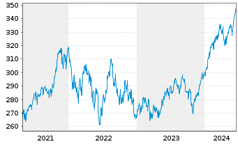 Chart Raiffeisen-Nachhalt.-US-Aktien - 5 années