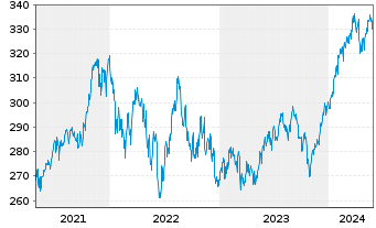 Chart Raiffeisen-Nachhalt.-US-Aktien - 5 Jahre