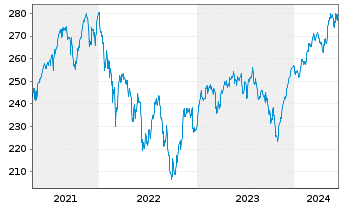 Chart Raiffeisen-Nachhaltig.EUR Akt. - 5 Years