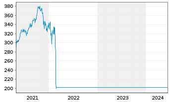 Chart Raiffeisen-Zentr.eur-ESG-Akt. - 5 années