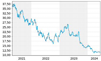 Chart Semperit AG Holding - 5 Years