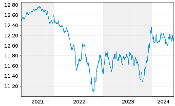 Chart Raiffeisen-Nachhaltigkeit-Rent - 5 Years