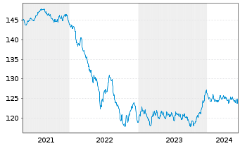 Chart Raiffeisen-ESG-Euro-Rent - 5 années