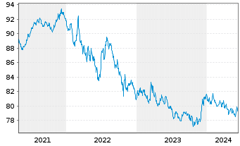 Chart Raiffeisen-ESG-Global-Rent Inh.-Ant.(R) T o.N. - 5 années