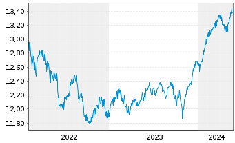 Chart ARIQON Multi Asset Ausgewogen Inh.Anteile T o.N. - 5 Jahre