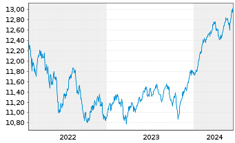 Chart ARIQON Wachstum Inhaber-Anteile T o.N. - 5 années