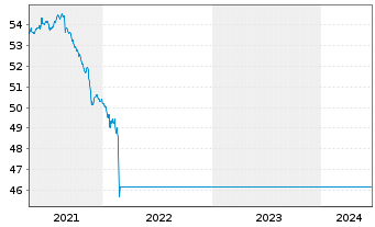 Chart ESPA Bond Danubia Inhaber-Anteile A o.N. - 5 années