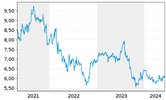 Chart Zumtobel Group AG - 5 Years