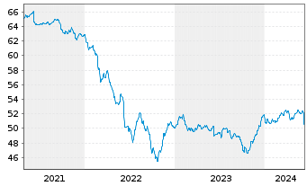 Chart ERSTE BOND EM GOVERNMENT InhAnt. EUR R01 A(EUR)oN - 5 Years