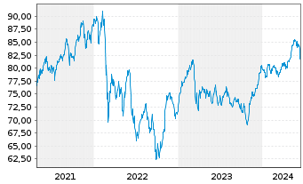 Chart Amundi Austria Stock Inh.-Ant. A o.N. - 5 années