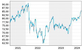 Chart Amundi Austria Stock Inh.-Ant. A o.N. - 5 Jahre