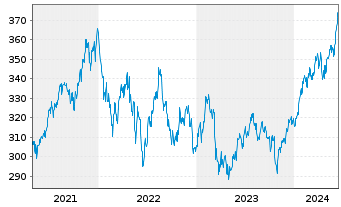 Chart IQAM Equity US Inh.-Ant. RT o.N. - 5 Years