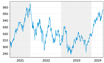 Chart IQAM Equity US Inh.-Ant. RT o.N. - 5 Jahre