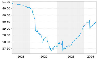 Chart Raiffeisen-Euro-ShortTerm-Rent - 5 années
