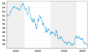 Chart Raiffeisen-ESG-Global-Rent Inh.-Ant.(R)A  o.N. - 5 Jahre