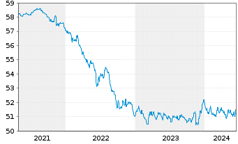 Chart Schoellerbank Vorsorgefonds Inh.-Ant. A o.N. - 5 Years