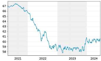 Chart Schoellerbank Anleihefonds Inh.-Ant. A o.N. - 5 Years