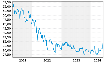 Chart Rosenbauer International AG - 5 Years