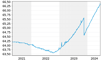 Chart Schoellerbank Kurzinvest Inh.-Ant. A o.N. - 5 années