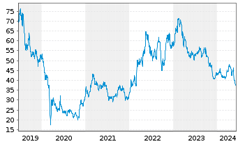 Chart Schoeller-Bleckm. OILF. EQU.AG - 5 années