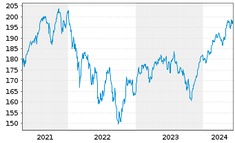 Chart Raiffeisen-Nachhaltig.EUR Akt. - 5 années
