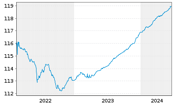 Chart ERSTE RESPONSIBLE RESERVE Inh.Anteile(T)(EUR)o.N. - 5 années