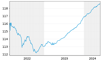 Chart ERSTE RESPONSIBLE RESERVE Inh.Anteile(T)(EUR)o.N. - 5 Jahre