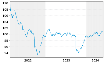 Chart ERSTE BOND EM CORPORATE Inh.Ant. EUR R01(A)(EUR)oN - 5 Jahre