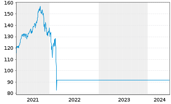 Chart Raiffeisen-Russland-Aktien - 5 années