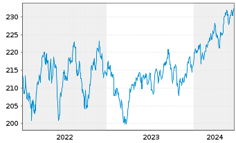 Chart Gutmann Global Dividends Inh.Anteile A EUR o.N. - 5 années